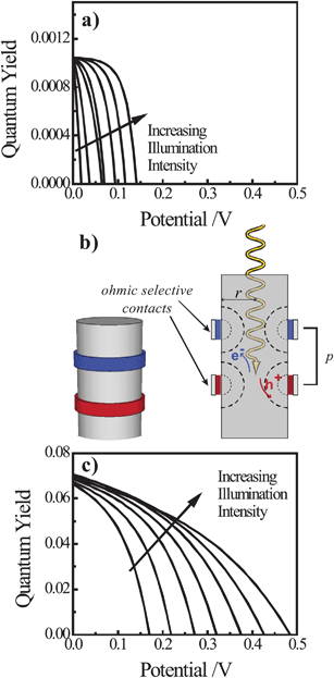 (a) Simulated current-voltage photoresponses of a nanowire under white light illumination at 1, 3, 10, 30, 100, 300, and 1000 times AM 1.5 (direct + circumsolar) illumination and featuring a conformal front contact with an interfacial equilibrium barrier height of 1 eV. (b) Schematic depiction of a nanowire photoelectrode with discrete, ohmic-selective contacts. (c) Simulated current–voltage photoresponses of a nanowire with a pair of discrete, ohmic-selective contacts under white light illumination at 1, 3, 10, 30, 100, 300, and 1000 times AM 1.5 (direct + circumsolar) illumination. The full set of optoelectronic values used in these simulations is collected in Table S10.