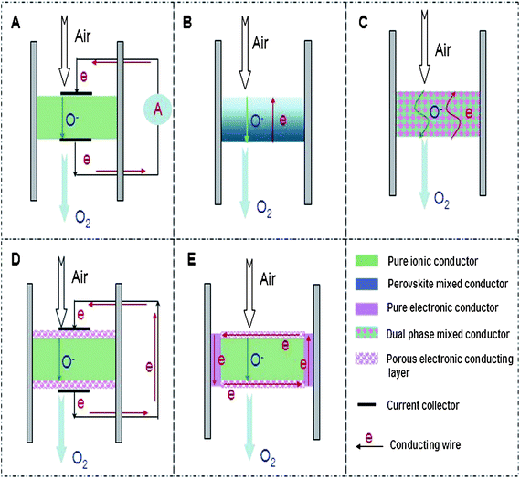 Diagrams of various oxygen ionic transport membranes for oxygen separation. (A) Pure oxygen ion conducting membranes with external power source; (B) single phase mixed conducting membranes; (C) dual phase mixed conducting membranes prepared by mixing two phases together; (D) novel ion conducting ceramic membranes with a metal coating layer and metal wire; (E) novel ion conducting ceramic membranes with a metal coating layer and silver paste.