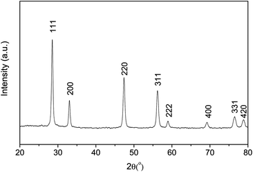 XRD pattern of the SDC powder prepared by the EDTA–citrate method after heat treatment at 700 °C in air for 5 hours.