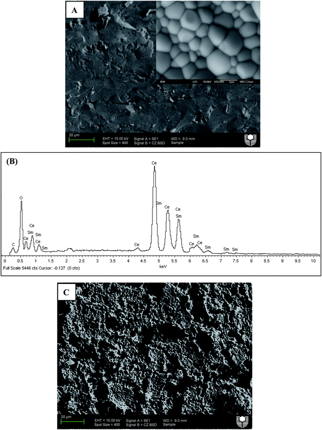 SEM image (A) of the SDC membrane surface and its energy-dispersive X-ray spectra (EDXs) (B) before Pt coating, and SEM image after Pt coating (C).