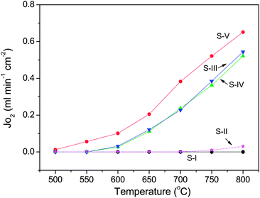 Oxygen permeation fluxes (±5%) through various SDC membranes with 1 mm-thickness at different temperatures. S-I: Pure SDC without any coating; S-II: SDC (65 wt%) + Ag (35 wt%) dual phase membrane prepared by powder mixing and sintering at 950 °C; S-III: SDC + Ag coating + Ag wire; S-IV: SDC + Ag coating + Ag sealing; S-V: SDC + Pt coating + Ag sealing.