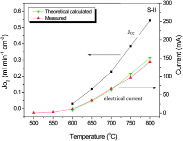 Effects of operating temperature on oxygen fluxes (±5%) through Sample-III SDC membrane (SDC + Ag coating + Ag wire) and the electrical current through the external wire with values measured and theoretically calculated.