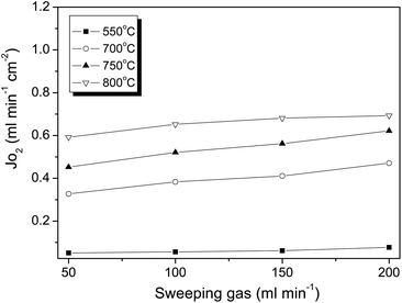 Effects of helium sweep rate on the oxygen fluxes (±5%) through the SDC membrane of Sample-V with 1 mm thickness (SDC + Pt coating + Ag sealing).