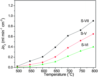 Thickness dependence of oxygen permeation fluxes (±5%) through the SDC membrane (samples (V to VII) with different thickness (S-V: 1 mm, S-VI: 1.5 mm, S-VII: 0.4 mm).