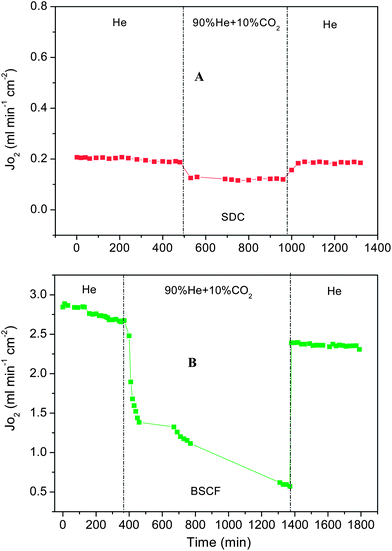 The long term oxygen permeation fluxes (±5%) through Sample-VII (SDC) membrane (0.4 mm) at 600 °C (A) and Sample-VIII (BSCF) membrane (1 mm-thickness) at 850 °C (B) under He or He + CO2 mixture (total sweep gas flow: 100 mL min−1).