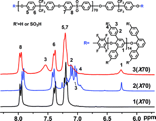 The 1H NMR results of 1(X70) in DMSO-d6, 2(X70) in CDCl3, and 3(X70) in DMSO-d6.