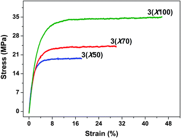 Stress vs. strain curves of triblock copolymer 3membranes at room temperature and 50% RH.