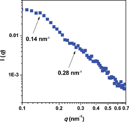 
            Small angle X-ray scattering (SAXS) of 3(X70) membrane.