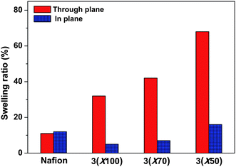 Comparison of dimensional swelling data for 3 and Nafion membranes at room temperature in water.