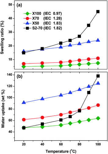 (a) The water uptake and (b) swelling ratio in-plane direction dependence of temperature in water. (The data of S2-70 from ref. [52]).