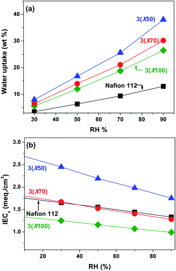 (a) Water uptake and (b) volumetric IECv for 3membranes and Nafion 112 as a function of relative humidity at 90 °C.