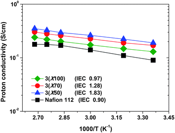 
            Proton conductivity of 3membranes under fully hydrated state (in water) as a function of temperature.