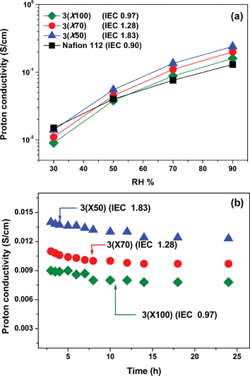 (a) Proton conductivity of 3membranes (a) as a function of RH at 90 °C, (b) as a function of test time at 30% RH and 90 °C.