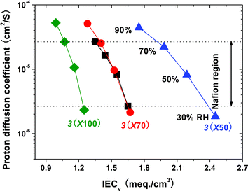 
            Proton diffusion coefficients of 3 and Nafion 112 membranes as a function of volumetric IECv at 90 °C.