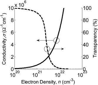 The effect of increasing the electron density upon conductivity (solid line) and transparency (dashed line) in a TCO layer at carrier densities above the Mott Insulator-Conductor Transition. For normally incident light of wavelength 800 nm, upon an ITO film of thickness 80 nm.