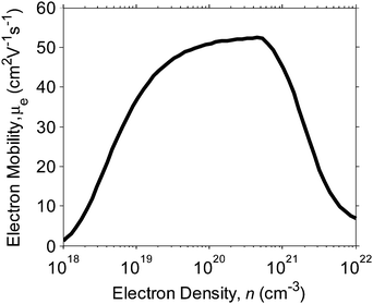 
          μ
          e–n relationship using the combined model proposed by Ellmer et al.7 and fitted to empirical data for ITO.