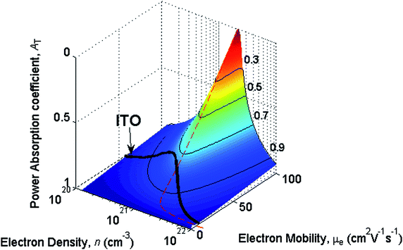 Contours of power absorption coefficient AT, normalized to the minimum theoretical value at μe = 100 cm2/Vs for an ITO layer in a thin-film photovoltaic cell. The film thickness is 80nm and incident wavelength λ0 = 800nm. Optimum carrier density for a given mobility is shown (red dashed line), which intersects the μe–n line describing ionized impurity scattering in ITO.