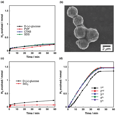 (a) Time course of hydrogen evolution with Cu2O(50-facets) with d-(+)-glucose (black), PVP (red), CTAB (blue) and SDS (green) as capping reagents. (b) A typical SEM image of Cu2O particles after AB hydrolysis. (c) Time course of hydrogen evolution with Cu2O covered with SiO2 shell. (d) Time course of hydrogen evolution with Cu2O loaded on SiO2 (SBA-15). The reaction was repeated 5 times under the same conditions.