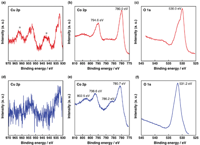 
            X-Ray photoelectron spectra of the fresh (a–c) and used (d–f) catalysts of the Cu2O–Co3O4 composite in the binding energy regions of Cu 2p (a and d), Co 2p (b and e) and O 1s (c and f) (* denotes satellite peak).