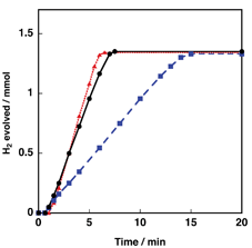 Time course of hydrogen evolution by AB hydrolysis with Cu2O/Co3O4 catalysts with different Cu2O/Co3O4 ratios [circle, 1/1 (w/w); square, 5/1; triangle, 1/5] (NH3BH3 = 0.5 mmol, catalyst = 12 mg, water = 20 mL).