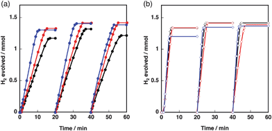 Time course of hydrogen evolution by AB hydrolysis with Cu2O particles (50-facets) partially covered with shape-controlled Co3O4 (black, sphere; red, plate; blue, rod) at room temperature (NH3BH3, 0.5 mmol; catalyst, 12 mg; water, 20 mL). The ratios of Cu2O/Co3O4 (w/w) were (a) 5/1 and (b) 1/5. The data for Cu2O/Co3O4 (1/1) are shown in Fig. S5 in the ESI.