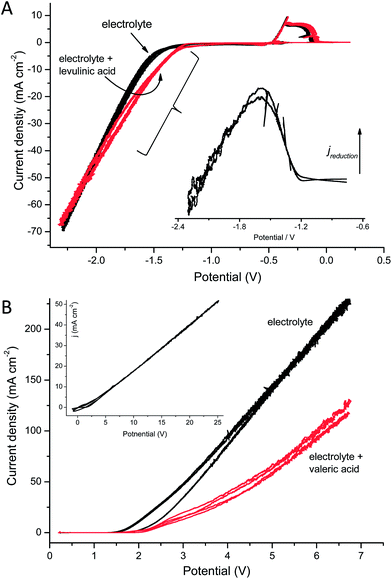 (A) Cyclic voltammograms for the electrochemical reduction of 100 mM levulinic acid in 500 mM sulphuric acid, recorded at a scan rate of 20 mV s−1. The inset Figure depicts the voltammogram corrected against the base current. (B) Main Figure: Cyclic voltammograms of the Kolbe reaction of 500 mM valeric acid in aqueous solution (the scan rate was 20 mV s−1); inset Figure: the Kolbe reaction of valeric acid in methanol (the scan rate was 250 mV s−1). The black curves denote the cyclic voltammograms recorded in the pure electrolyte solutions, the red curves were recorded in the presence of the respective educt.