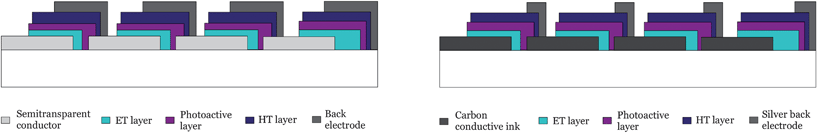 Typical 5-layer OPV structure showing the front trough substrate (left image) and back illumination (right image). Note that in the latter case, the electrode size is reduced in order for the light to enter through the back. ET stands for electron transport, and HT for hole transport.