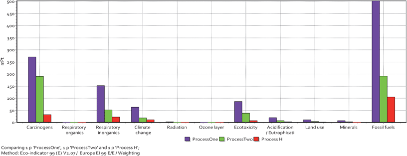 Impact categories assessment corresponding to ProcessOne, ProcessTwo and Process H, weighted according Eco-indicator 99, implemented in the SimaPro software, and developed under the Dutch NOH Programme by PRé Consultants.