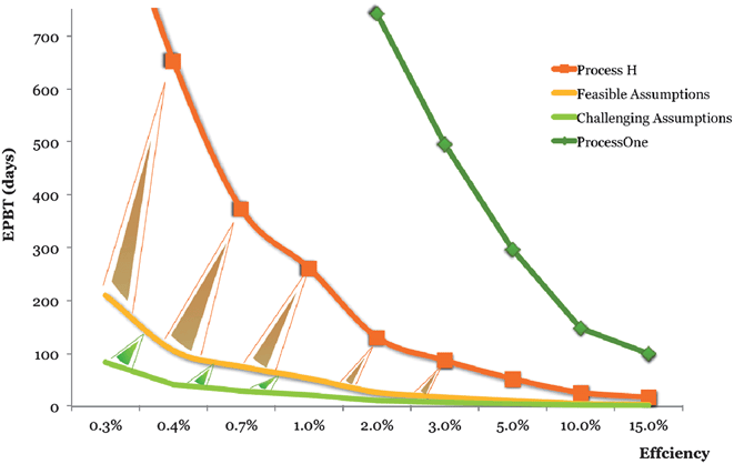 Evolution of the EPBT guided by analysis (note that the scale is not linear).