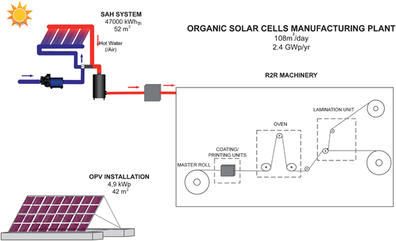 A factory for manufacturing polymer solar cells using solar electric and solar thermal energy. The annual production capacity is 100 000th of what would be required to fully address the 1-gigawatt-a-day challenge.