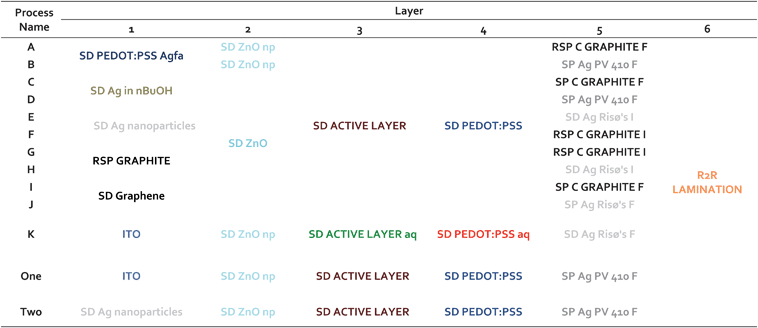 Layers of the manufacturing routes for producing ITO-free solar cells and the reference route ProcessOne. SD stands for Slot die coating, RSP for Rotary screen printing and SP for screen printing.