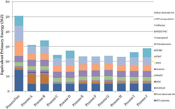 Embodied energy in the materials per functional unit (m2) in processes from A to J (MJEPE), ITO processes (ProcessOne and Process K) are not shown since they are significantly out of scale.