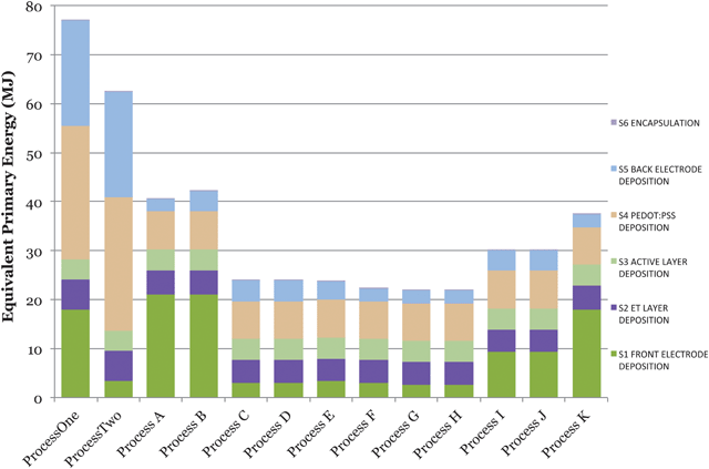 Direct process energy employed for different steps in the manufacturing of OPV modules by routes A to K, and by ProcessOne and ProcessTwo.