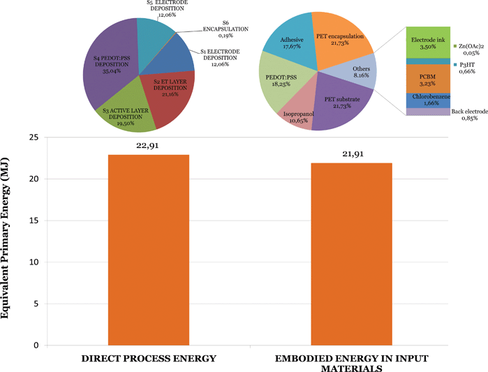 Materials inventory share and direct process energy in Process H, both given in equivalent primary energy (MJEPE).