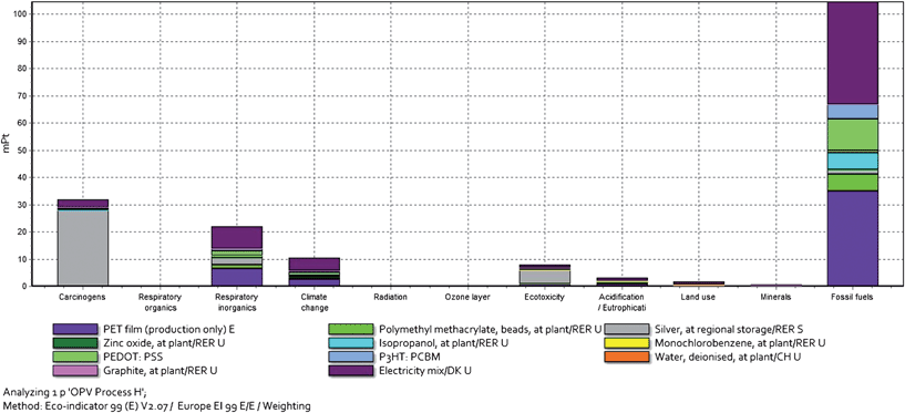 Impact categories assessment weighted according to the raw materials used in the production of polymer solar cells by Process H. The methodology employed has been Eco-indicator 99, implemented in the SimaPro software, and developed under the Dutch NOH Programme by PRé Consultants.