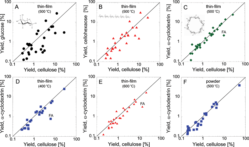 
            Identification of 
            α-cyclodextrin
             as a cellulose surrogate. Comparison of pyrolysis product yields for (A) glucose and cellulose (thin-film, 500 °C); (B) cellohexaose and cellulose (thin-film, 500 °C); (C–E) α-cyclodextrin and cellulose thin-films at 500 (C), 400 (D) and 600 °C (E); (F) α-cyclodextrin and cellulose powders at 500 °C. Product yield is shown as percent of initial carbon for 27 identified products and char. FA indicates formic acid.