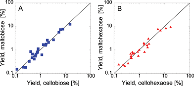 
            Role of glycosidic linkage. The effect of glycosidic linkage is shown by comparing α-linked (maltodextrins) and β-linked (cellodextrins) glucose polymers. Pyrolysis products are used to compare maltobiose and cellobiose (A) as well as maltohexaose and cellohexaose (B). The reaction temperature was 500 °C.