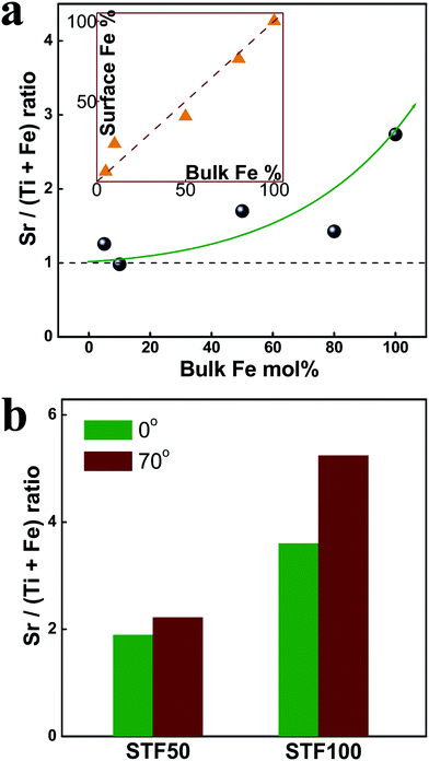 (a) Ratio between A- and B-site cations as a function of Fe fraction, measured by XPS. (Insert) Surface vs. bulk Fe mol fraction with respect to the total B-site cations. (b) Ratio between A- and B-site cations measured at two different take-off angles of 0 and 70° for 50 and 100 mol% Fe.