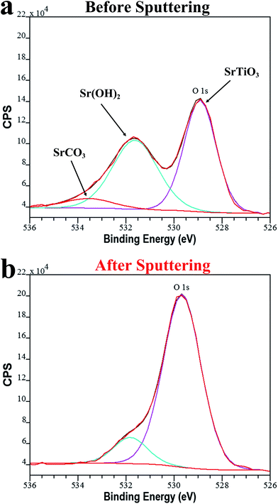 
              Oxygen 1s spectra for as-deposited STF50 film before (a) and after (b) Ar-ion milling of 20 s.