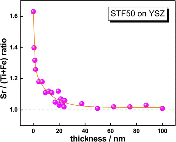 Depth dependent chemical composition obtained for STF50. Ratio between Sr and (Ti + Fe) vs. depth from surface.