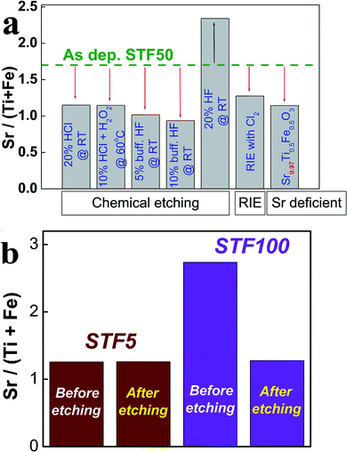 (a) Changes in the ratio between A- and B-site cations for STF50 after etching the surface of the films or by preparation of Sr deficient film. (b) Changes in the ratio between A- and B-site cations for STF5 and 100 after etching the surface of the films by a 10% diluted buffered HF (NH4F:HF = 7 : 1) solution for 20 s.