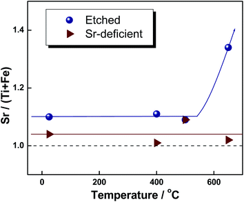 Effect of post-annealing on the chemically etched STF film (circles) and the Sr deficient film (triangles).