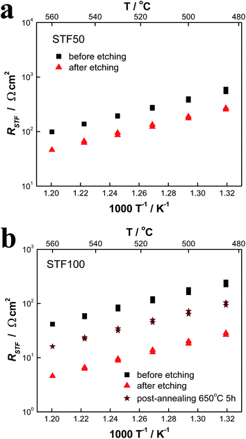 Change in RSTF upon chemical etching. (a) Temperature dependence of RSTF for STF50 before (black square) and after (red triangle) etching with corresponding activation energies of 1.26 ± 0.02 eV and 1.26 ± 0.03 eV, respectively. (b) Temperature dependence of RSTF for STF100 before (black square), after (red triangle) etching, and after subsequent annealing at 650 °C 5h (brown star) with corresponding activation energies of 1.27 ± 0.04 eV, 1.30 ± 0.03 eV, and 1.31 ± 0.04 eV, respectively.