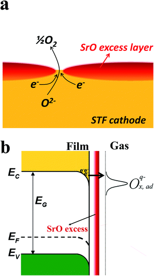 Possible “SrO” passivation mechanisms. (a) “SrO” rich layer acting as blocking barrier to oxygen molecules accessing the active STF surface except via pinholes in the SrO layer. (b) Thin, dense “SrO” rich layer limiting electron transfer to “tunneling” from active STF surface to adsorbed oxygen.