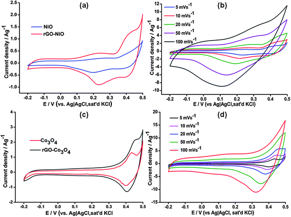 Comparative CVs at 5 mV s−1 for (a) Co3O4 and rGO–Co3O4 and (c) NiO and rGO–NiO. Variation of specific capacitance with scan rate (b) and (d) for the rGO-MO composites.