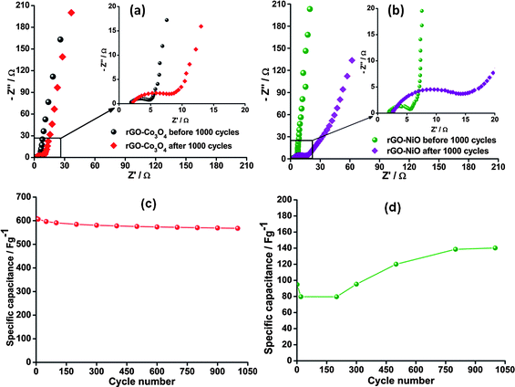 (a) Nyquist plots for rGO–Co3O4 composite before and after 1000 cycles. (b) Nyquist plots for rGO–NiO composite before and after 1000 cycles. (Inset: expanded high frequency region). Variation of specific capacitance with cycle number for rGO–Co3O4 (c) and rGO–NiO (d) obtained at 50 mVs−1.