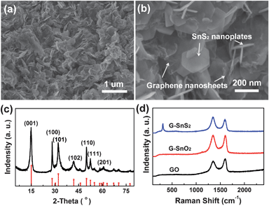 (a, b) SEM images of G–SnS2 at different magnifications. (c) XRD pattern of G–SnS2 (the bottom of the image indicates the JCPDS data (JCPDS: 23-0677) for SnS2). (d) Raman spectra of GO, G–SnO2, and G–SnS2 in the wavelength range of 100–2400 cm−1.