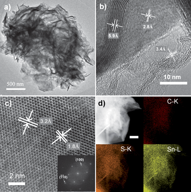 (a) TEM, (b–c) HRTEM, and (d) Element mapping images of the G–SnS2. The inset in (c) is the fast Fourier transformation (FFT) image of the SnS2 nanoplate. Scale bar in (d) is 200 nm.