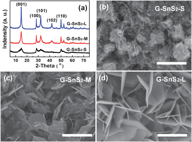 (a) XRD patterns and (b–d) SEM images of three typical G–SnS2 samples with different lateral sizes of SnS2 plates prepared in different conditions. Scale bars in (b–d) are 500 nm.