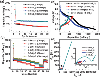 (a) Cycle performance and (b) the first discharge and charge curves of G–SnS2-S and B-SnS2 at a rate of 50 mA g−1. (c) Rate performances of G–SnS2-S, G–SnS2-M, and G–SnS2-L electrodes. (d) Nyquist plots of the G–SnS2-S, G–SnS2-M, G–SnS2-L and B-SnS2 electrodes obtained by applying a sine wave with an amplitude of 5.0 mV in the frequency range from 100 kHz to 10 MHz.